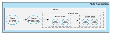 mule4d|MuleSoft — Decoding Batch Processing .